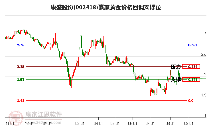 002418康盛股份黄金价格回调支撑位工具