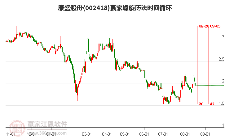 002418康盛股份螺旋历法时间循环工具