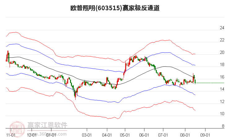 603515欧普照明赢家极反通道工具