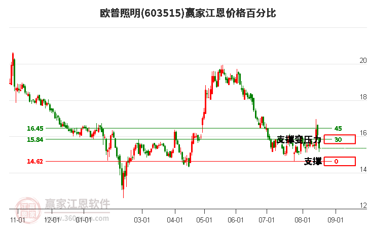 603515欧普照明江恩价格百分比工具