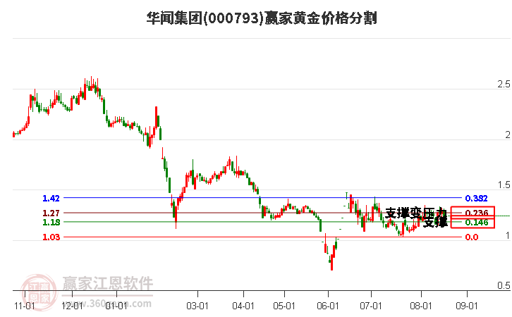 000793华闻集团黄金价格分割工具