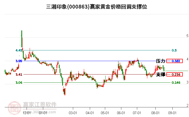 000863三湘印象黄金价格回调支撑位工具