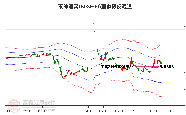 603900莱绅通灵赢家极反通道工具