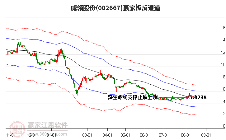 002667威领股份赢家极反通道工具