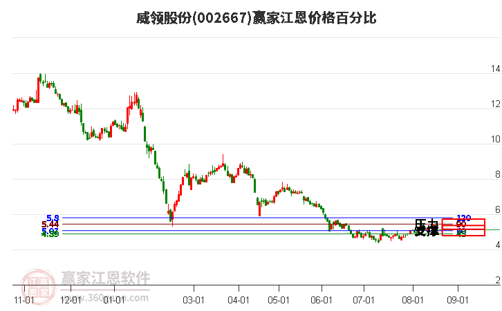 002667威领股份江恩价格百分比工具