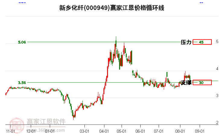 000949新乡化纤江恩价格循环线工具