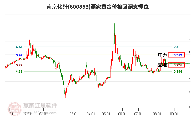 600889南京化纤黄金价格回调支撑位工具