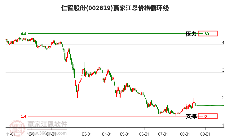 002629仁智股份江恩价格循环线工具