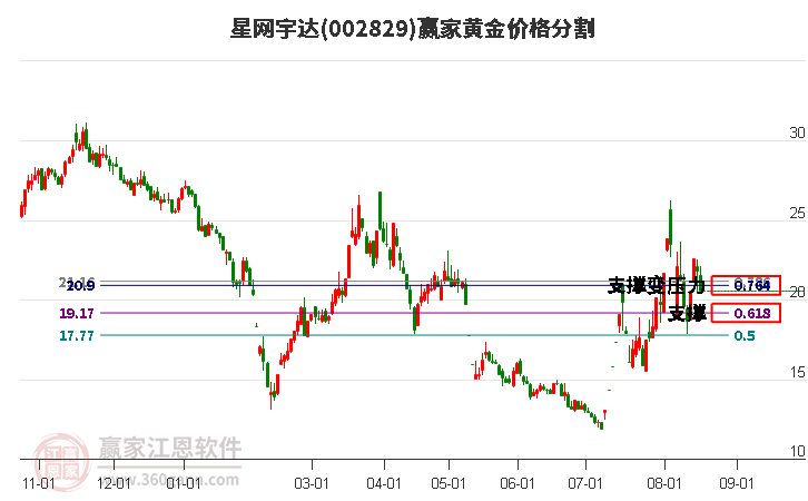 002829星网宇达黄金价格分割工具