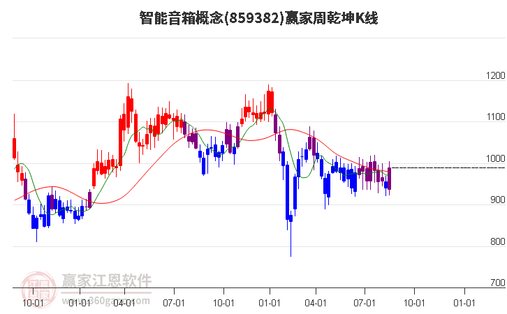 859382智能音箱赢家乾坤K线工具