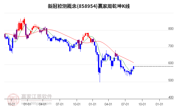 858954新冠检测赢家乾坤K线工具