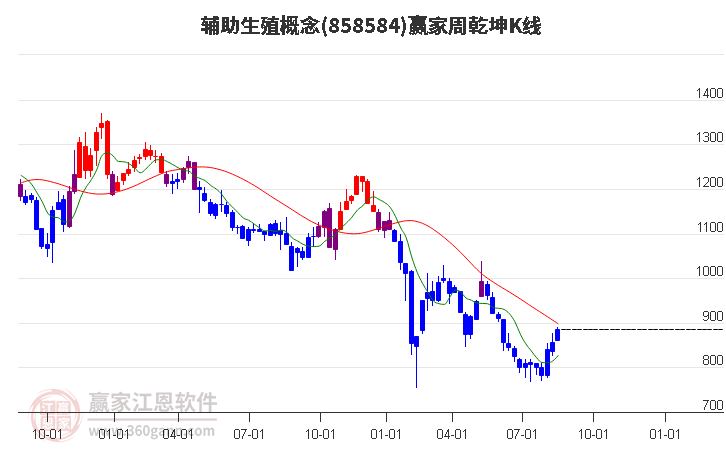 858584辅助生殖赢家乾坤K线工具