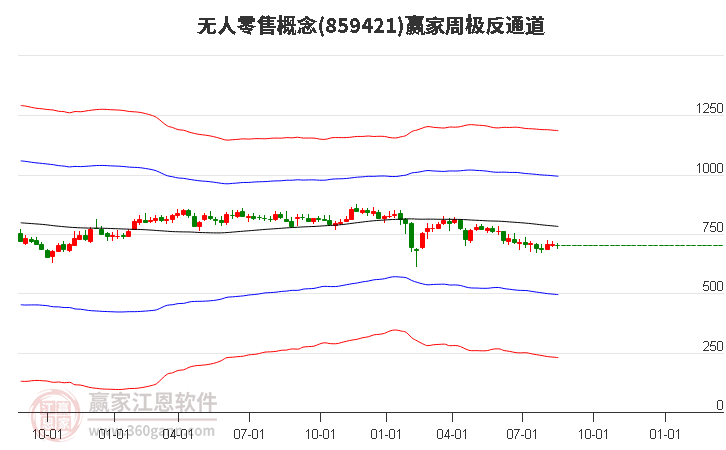 859421无人零售赢家极反通道工具