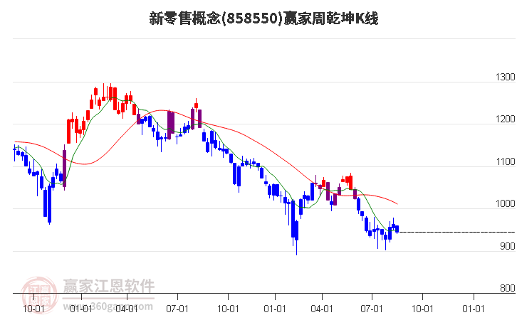 858550新零售赢家乾坤K线工具