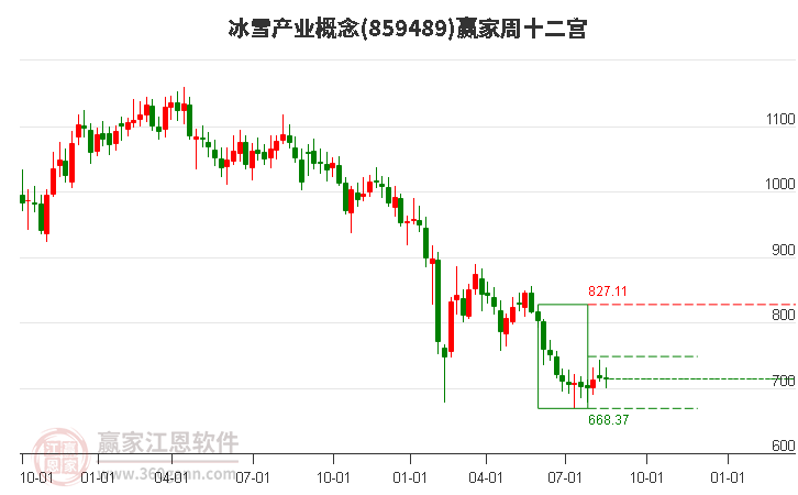 859489冰雪产业赢家十二宫工具