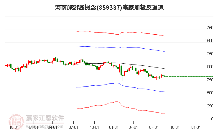 859337海南旅游岛赢家极反通道工具