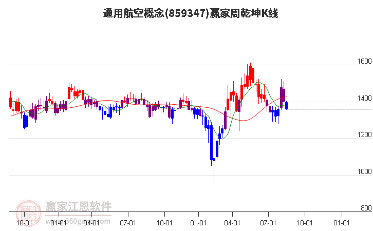 859347通用航空赢家乾坤K线工具