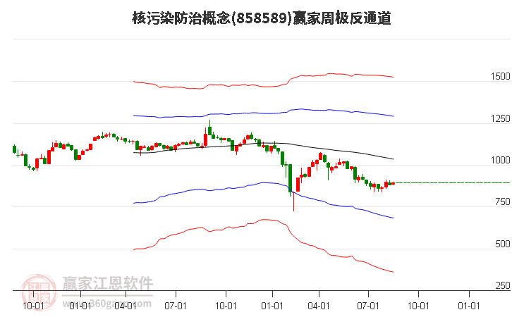 858589核污染防治赢家极反通道工具