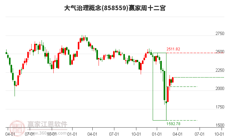 858559大气治理赢家十二宫工具