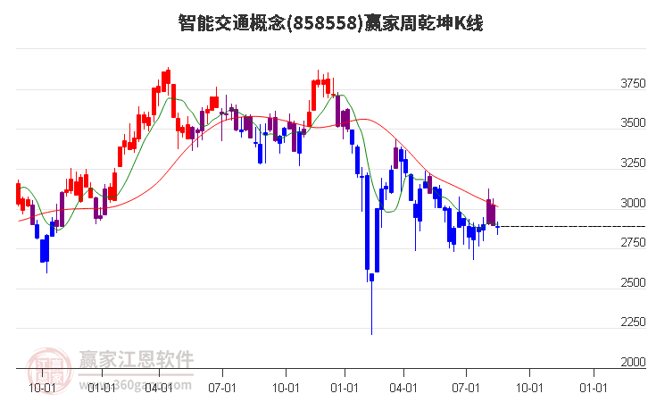 858558智能交通赢家乾坤K线工具