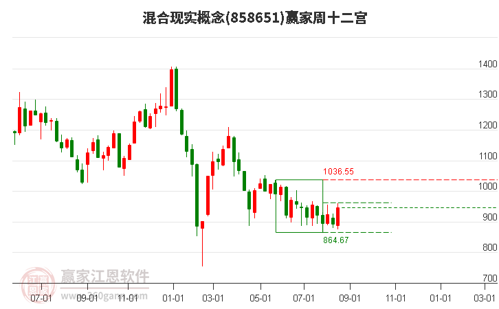 858651混合现实赢家十二宫工具