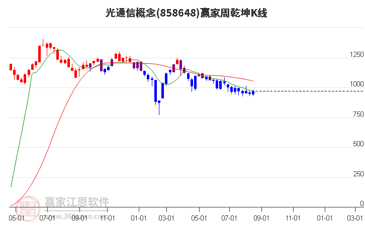 858648光通信赢家乾坤K线工具