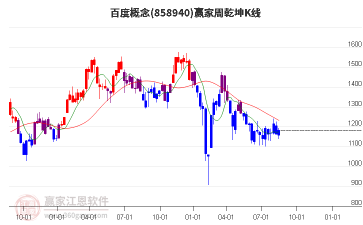 858940百度赢家乾坤K线工具