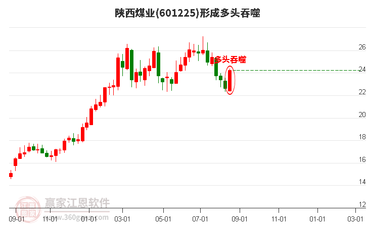 601225陕西煤业形成多头吞噬组合形态