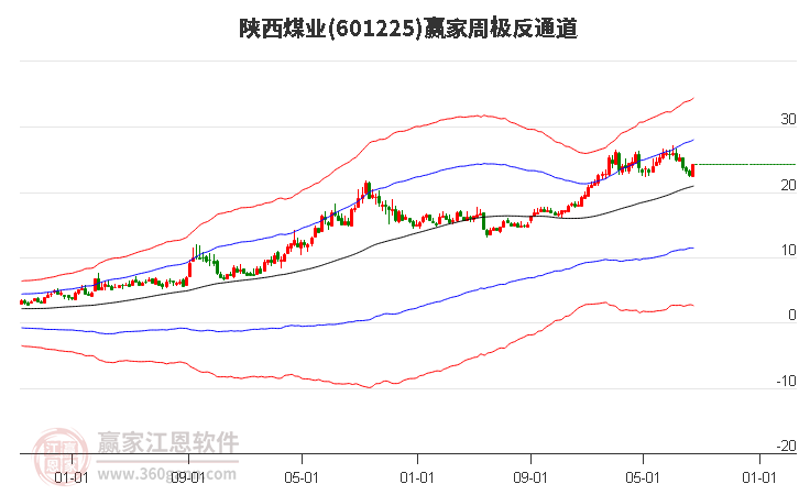 601225陕西煤业赢家极反通道工具