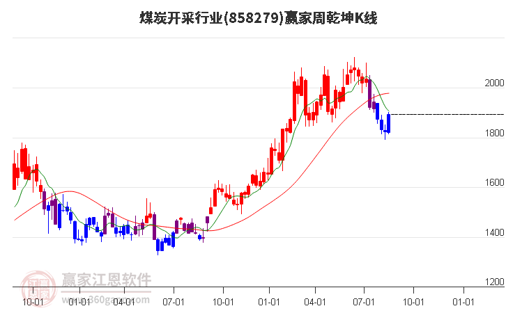 858279煤炭开采赢家乾坤K线工具