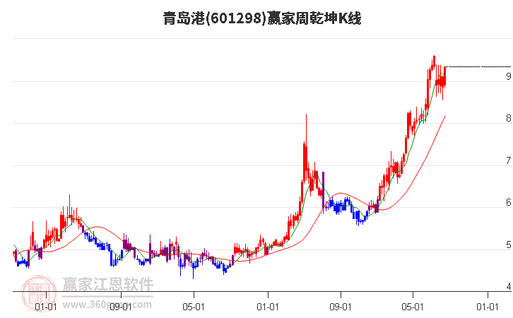 601298青岛港赢家乾坤K线工具