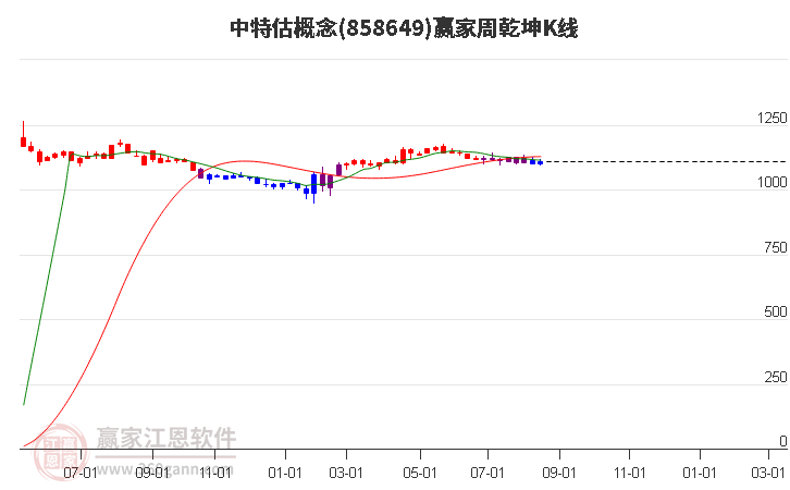 858649中特估赢家乾坤K线工具