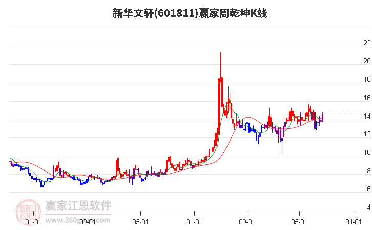 601811新华文轩赢家乾坤K线工具