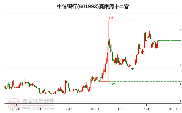 601998中信银行赢家十二宫工具