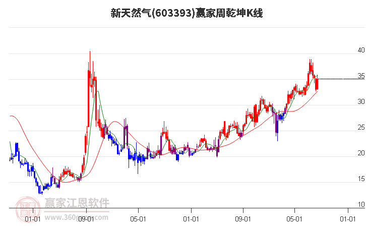 603393新天然气赢家乾坤K线工具