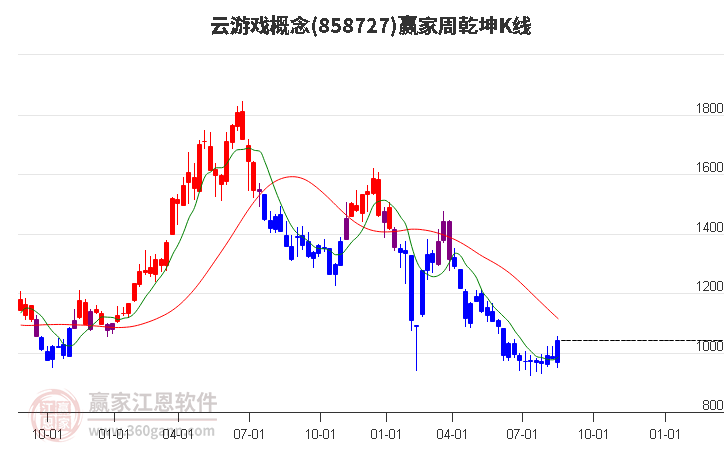 858727云游戏赢家乾坤K线工具