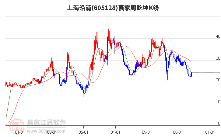 605128上海沿浦赢家乾坤K线工具