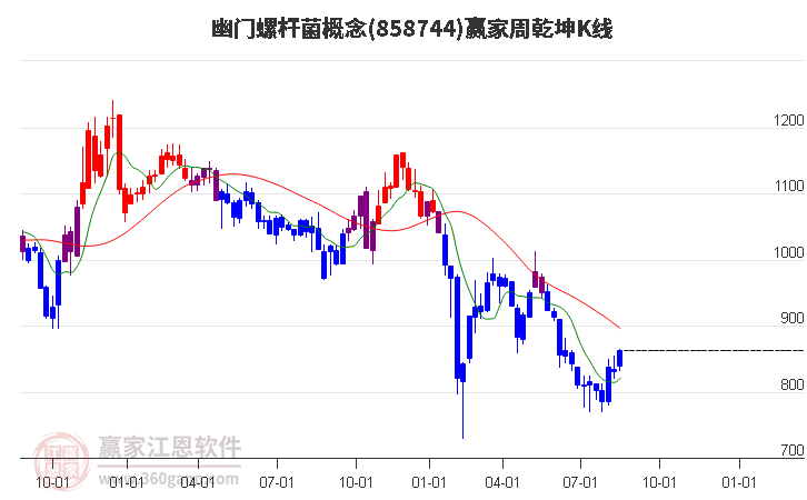 858744幽门螺杆菌赢家乾坤K线工具