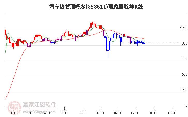 858611汽车热管理赢家乾坤K线工具