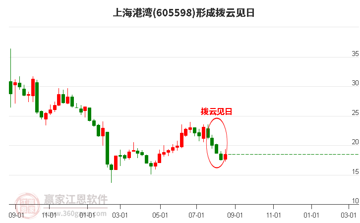 上海港湾形成拨云见日形态