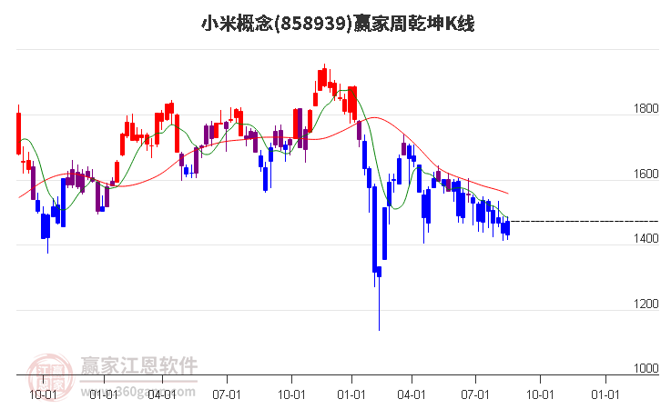 858939小米赢家乾坤K线工具