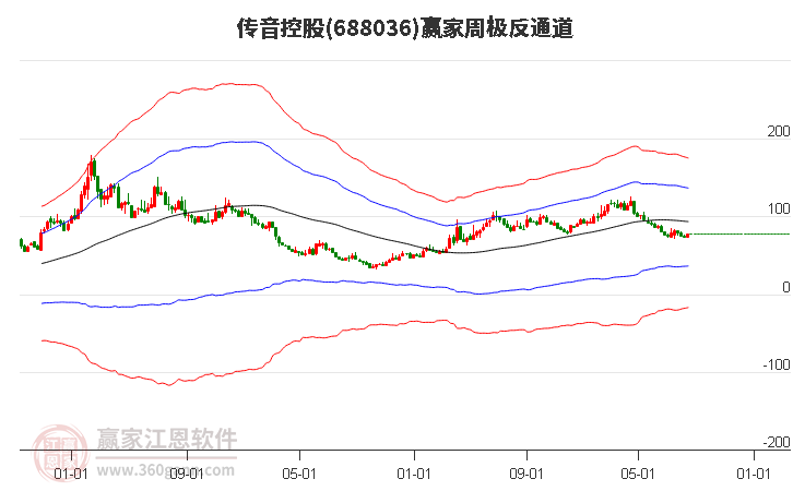 传音控股