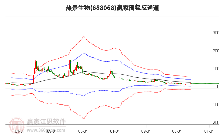 688068热景生物赢家极反通道工具