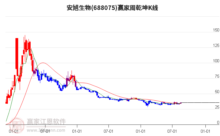 688075安旭生物赢家乾坤K线工具