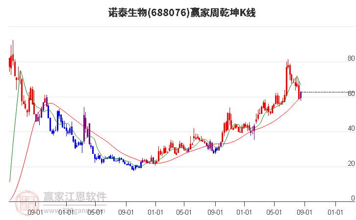 688076诺泰生物赢家乾坤K线工具