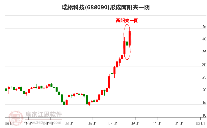 688090瑞松科技形成两阳夹一阴形态