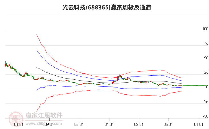 688365光云科技赢家极反通道工具