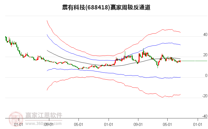 688418震有科技赢家极反通道工具