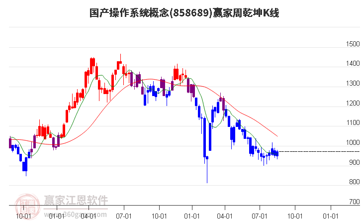 858689国产操作系统赢家乾坤K线工具