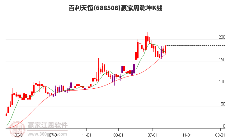 688506百利天恒赢家乾坤K线工具